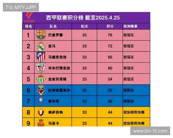西甲积分榜最新排名及球队战绩