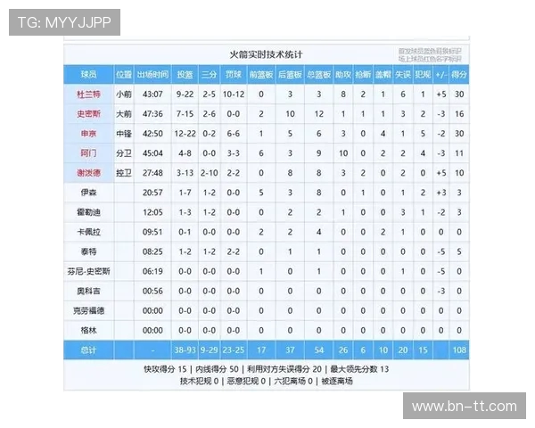 火箭队关键时刻表现不佳14胜16负胜率仅47净效率排名联盟第25位